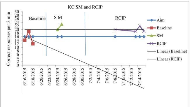 Figure 3. KC story mapping and RCIP results. From the Aimsweb data output using the  norm and the suggested CBM-Reading Maze benchmark
