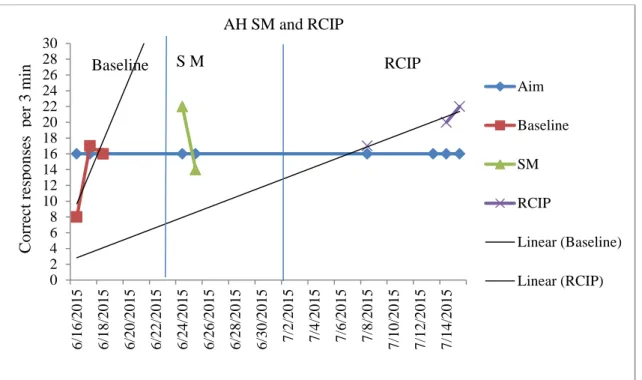 Figure 4. AH story mapping and RCIP results. From the Aimsweb data output using the  norm and the suggested CBM-Reading Maze benchmark