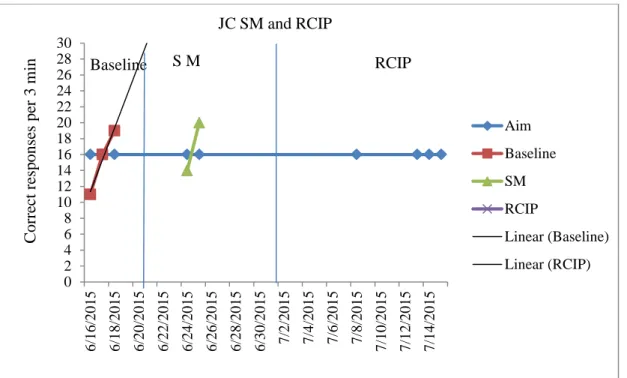 Figure 5. JC story mapping and RCIP results. From the Aimsweb data output using the  norm and the suggested CBM-Reading Maze benchmark