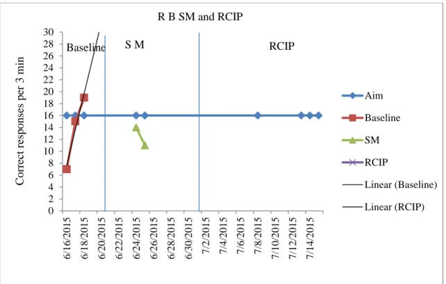 Figure 6. RB story mapping and RCIP results. From the Aimsweb data output using the  norm and the suggested CBM-Reading Maze benchmark