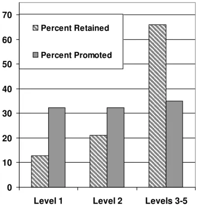 Figure 1. Percentages of retained students attaining Levels 1, 2, and 3 through 5 on the  2004 3 rd -grade FCAT reading test and promoted, low achieving students attaining Levels  1, 2, and 3 through 5 on the 2004 4 th -grade FCAT reading test