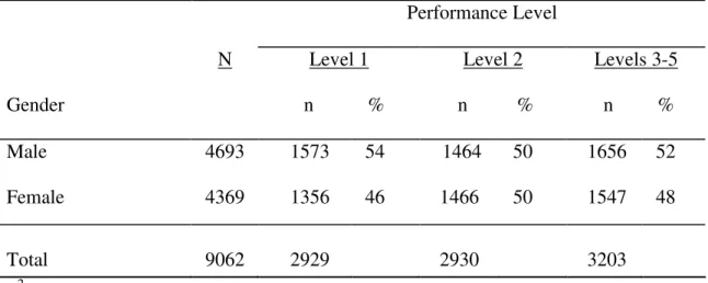 Figure 1 visually displays the percentage of higher performing retained and promoted,  low achieving students scoring at Levels 1, 2, and 3 through 5 on the 2004 3 rd -grade  FCAT reading test