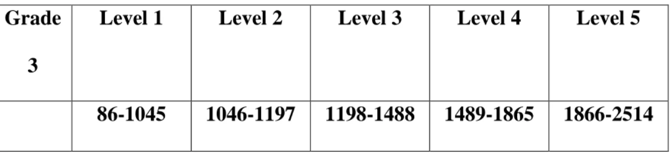 Table 1: FCAT Developmental Scale Scores 