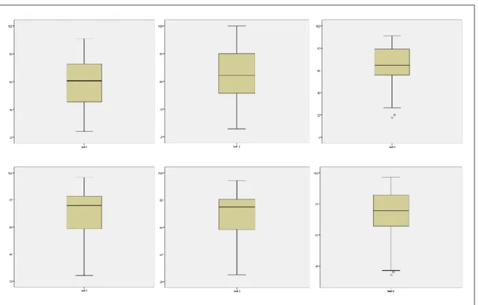 Table 2: Assumption of Normality Tests 