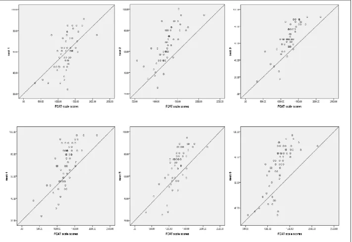 Figure 2Scatter Plots of Reading Data 