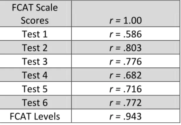 Table 3: Spearman Correlations Between FCAT 2.0 and Curriculum-Embedded Reading Tests 