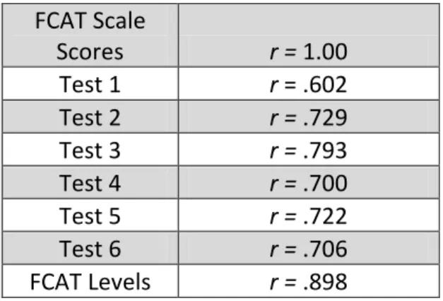 Table 4: Pearson Correlations Between FCAT 2.0 and Curriculum-Embedded Reading Tests 