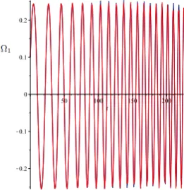 FIG. 1. Ωk proﬁles for diﬀerent time domain obtained by ourMaple code