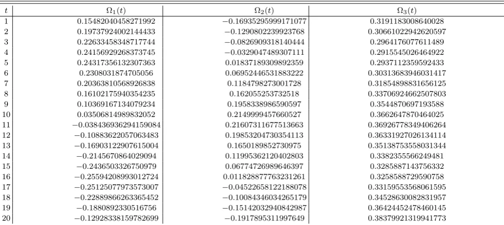 TABLE III. Our numerical results (Note: Ref.13 did not provide the Ω2 ﬁgure, nor data for Ω1 Ω2 Ω3.)