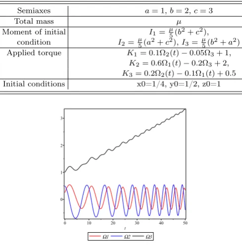 TABLE VII. Data for an asymmetric top under the action ofa gyrostatic moment