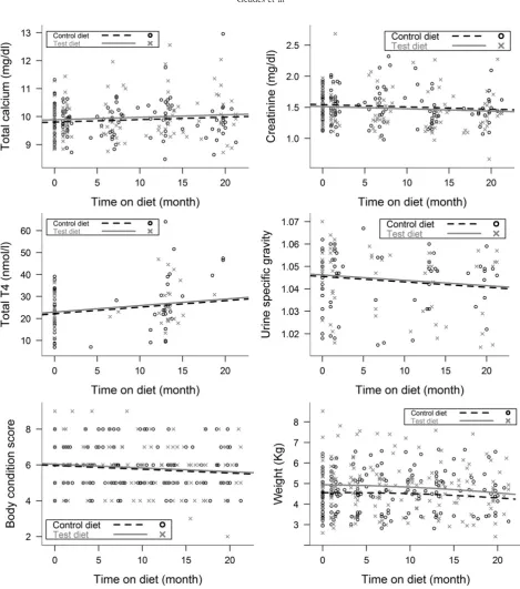 Fig 3.Scatter plots of plasma total calcium, creatinine and TT4 concentrations, USG, bodyweight and BCS for cats eating the test orcontrol diets during the study period