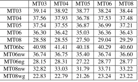 Table 4: Detailed analysis of BLEU scores, including n-gram precision and length penalty and TER scores,based on dataset pair of MT03 and MT08.