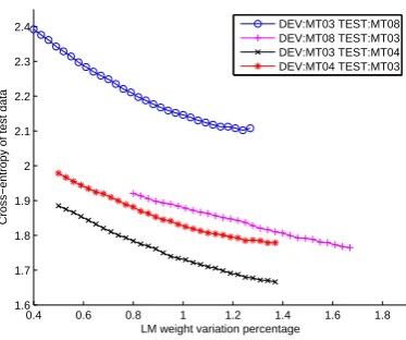 Figure 2: The cross entropy of test vs. LM weight variation in percentage for different dataset pairs