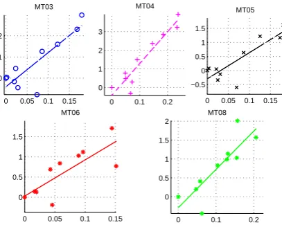 Figure 3: The variation of BLEU score (in value) vs. cross-entropy ratio between development and testdataset under each development datasets