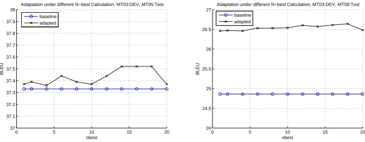 Figure 4: The adaptation results under entropy calculation on different number of translation outputs, withMT03 as Development and MT05 as Test(Left), MT08 as Test(Right)