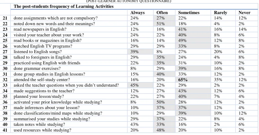 TABLE-III TUDENTS PERCEPTION ON FREQUENCY OF ACTIVITIES