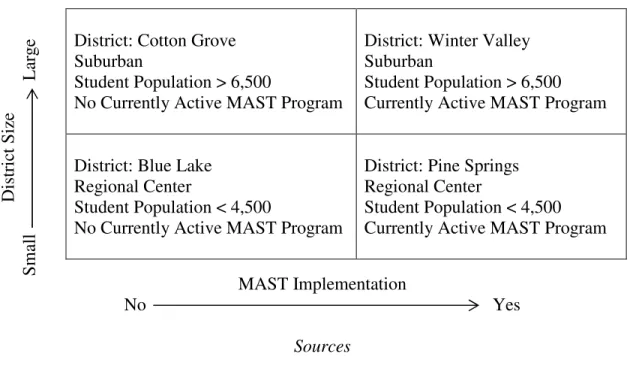Fig. 1. District Participants Based on Ideal Typology 