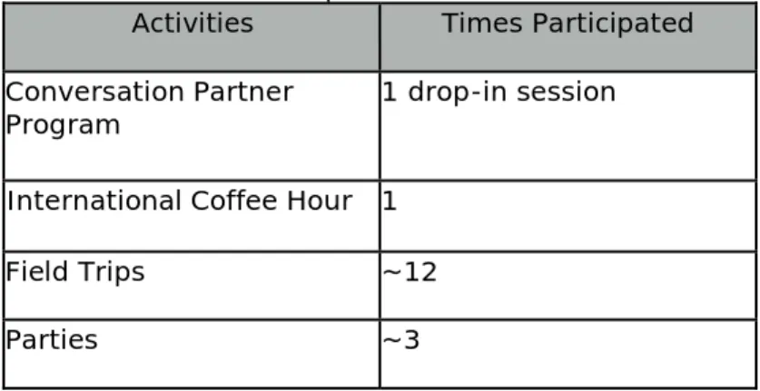 Table 9: Grace’s Participation in Activities. 