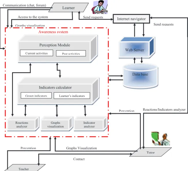 Figure 1: Functional architecture of the system. 