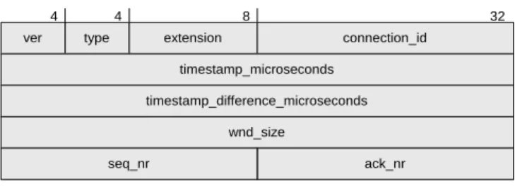Figure 1.   μTP header format. 
