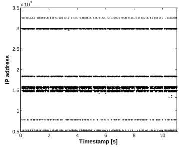 Figure 2.   High variability in order in which packets to different clients  are generated  