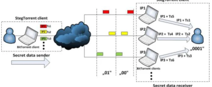 Figure 3.   StegTorrent hidden data exchange scenario. 