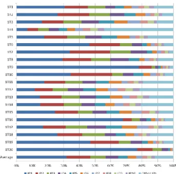 Figure 5.   Distribution of number of packets sent from different IP  addresses during single resource downloading session (in %); xTy – x 