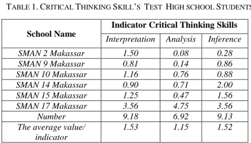 Table 2 illustrates that the average critical thinking skills include interpretations of 1.53, the analysis of  1.15,  and  the  inference  of  1.52