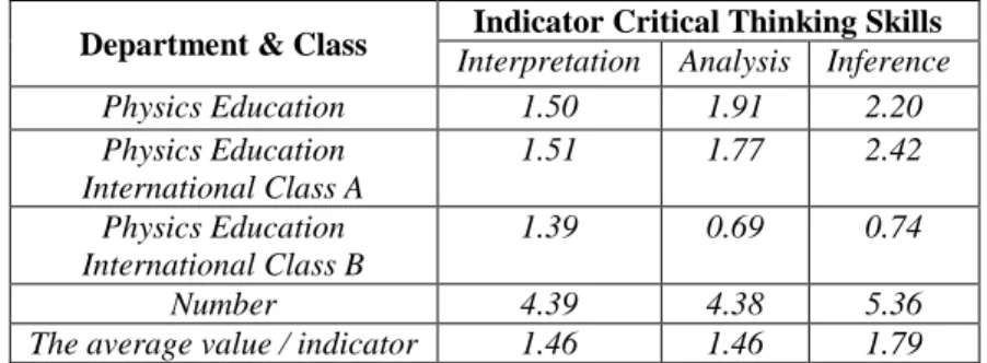 Table  2  illustrates  that  the  average  of  students'  critical  thinking  skills  include  interpretation  of  1.46,  analysis of 1.46, and the inference of 1.79