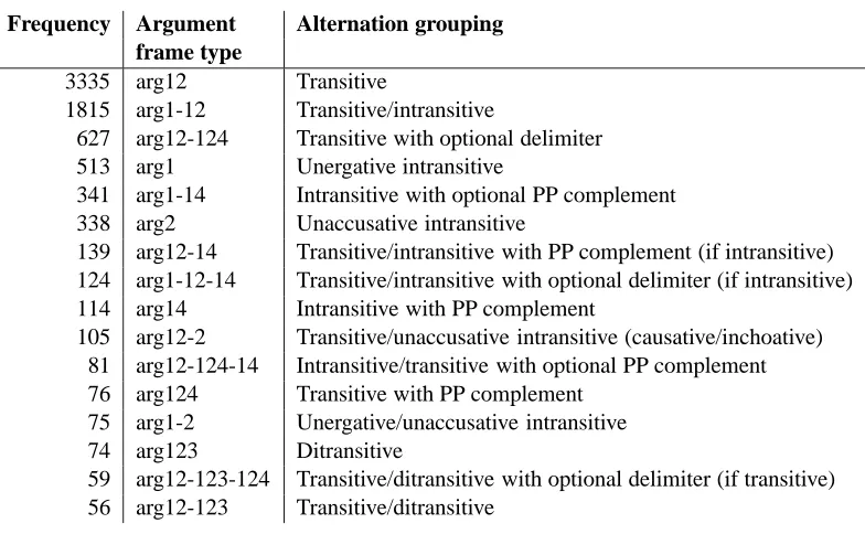 Table 1: The 16 most frequent argument frame types in Norsyg