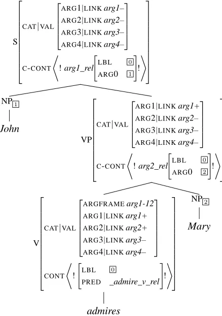 Figure 7: Information about realized subconstructions.