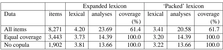Table 3: Comparison of performance