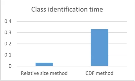 Figure 7. The average class identification time for different methods 