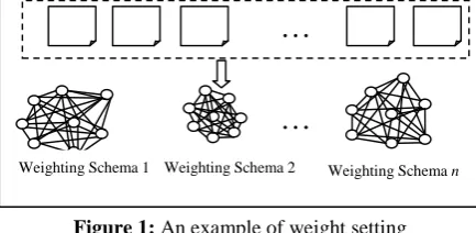 Figure 1: An example of weight setting 