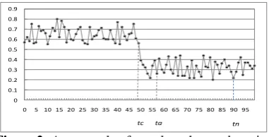 Figure 2:  An example of template change detection We use the log likelihood ratio test (Zeitouni et al., 1992) to detect the change points