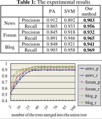Table 1: The experimental results Our 