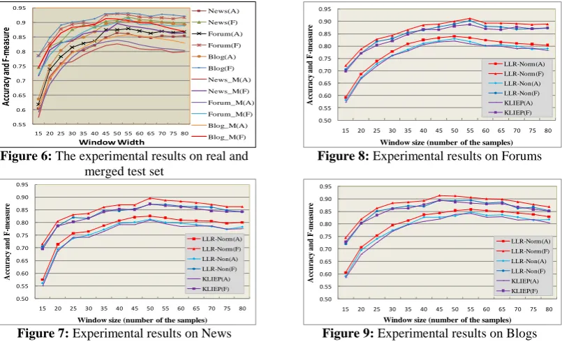 Figure 6: The experimental results on real and Window Widthmerged test set 