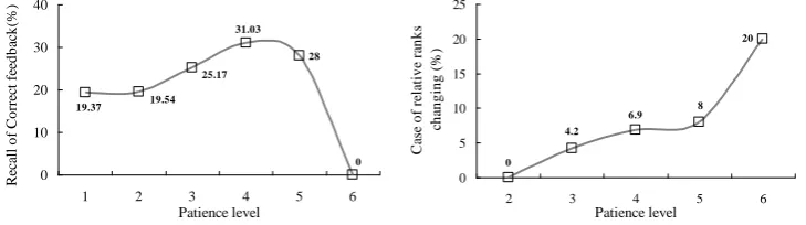 Table 3: Recalls on different patience levels. 