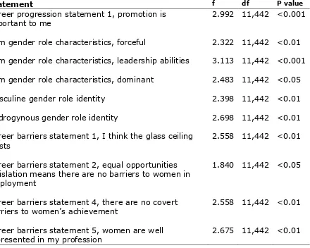 Table 4. Significant one-way ANOVA results between the professional identity ofparticipants and the measures in the study