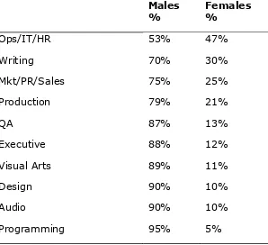 Table 1. The percentage of men and women in each job description within thegaming industry.