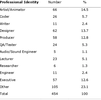 Table 2. Professional identity of the female participants
