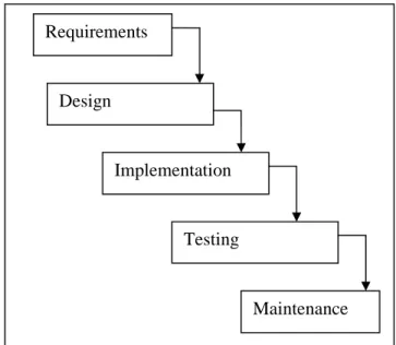 Figure 1. The Classic Waterfall Model 2.2. The Prototyping Model