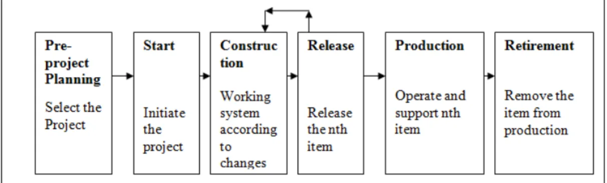 Figure 3. Agile Life Cycle