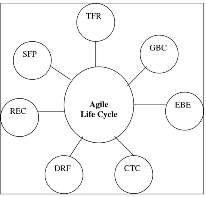 Figure 4. Proposed Agile Model