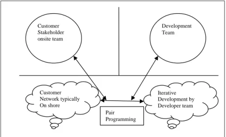 Figure 6. Pair Programming