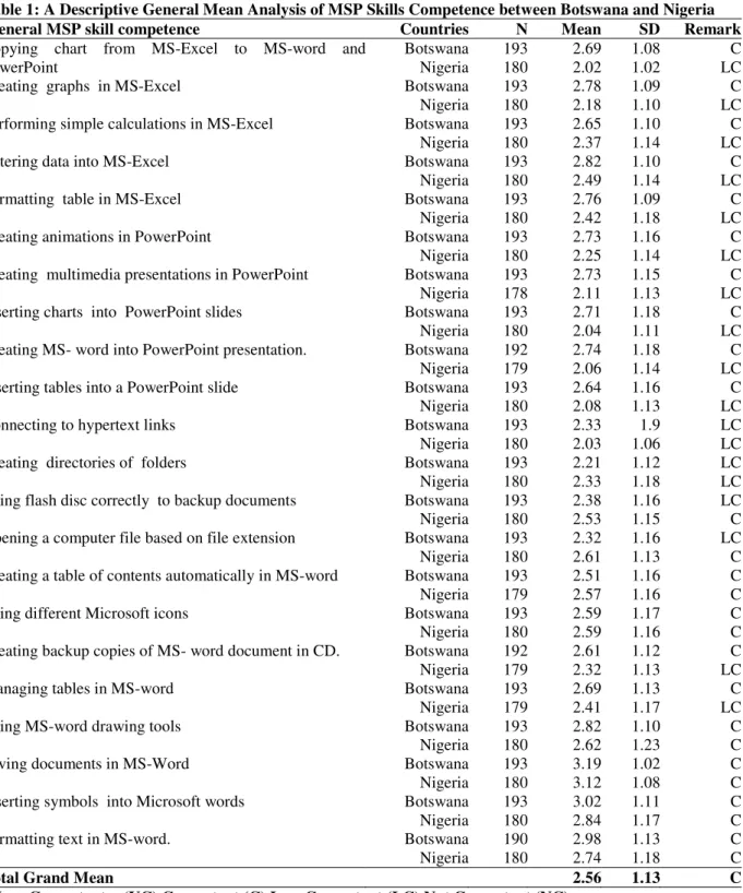 Table 1: A Descriptive General Mean Analysis of MSP Skills Competence between Botswana and Nigeria 