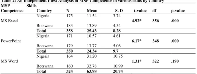 Table 2: An Independent t-test Analysis of MSP Competence in various skills by Country 