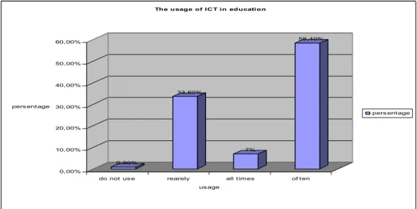 Figure 1. The usage of ICT in education. 
