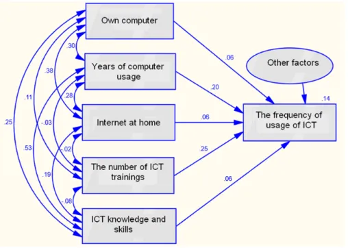 Figure 3.    The relative strenght of influence on the factors on the frequency of usage of ICT.