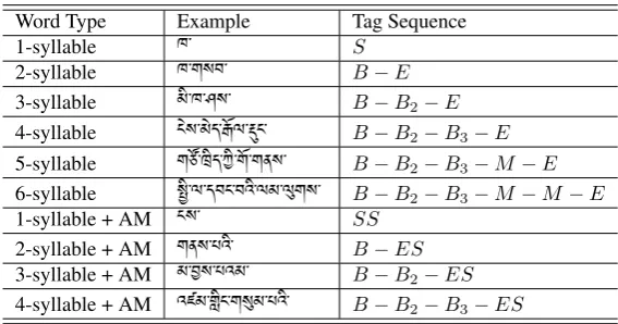 Table 4: Statistical data on Tibetan corpus.